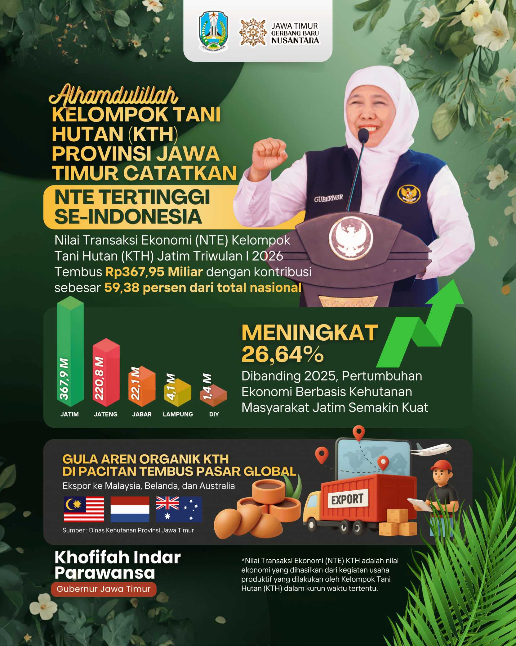 Nilai Transaksi Ekonomi KTH Jatim TW I 2026 Capai Rp367,95 Miliar, Berkontribusi 59,38 Secara Nasional.