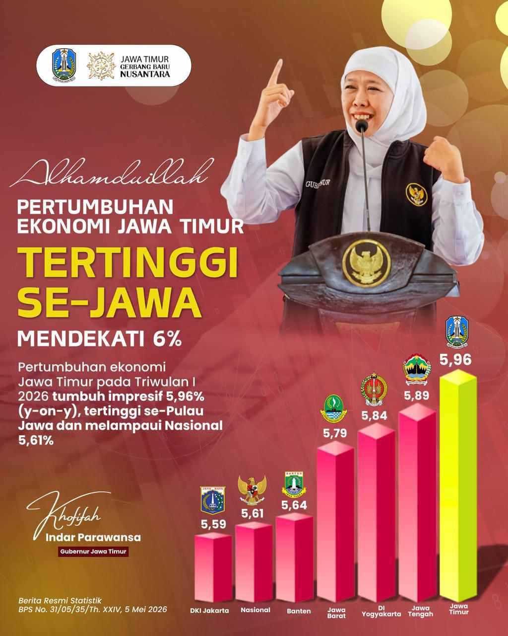 Ekonomi Jatim Ngebut Hampir 6 Persen, Tertinggi Se-Jawa di Tengah Tekanan Global