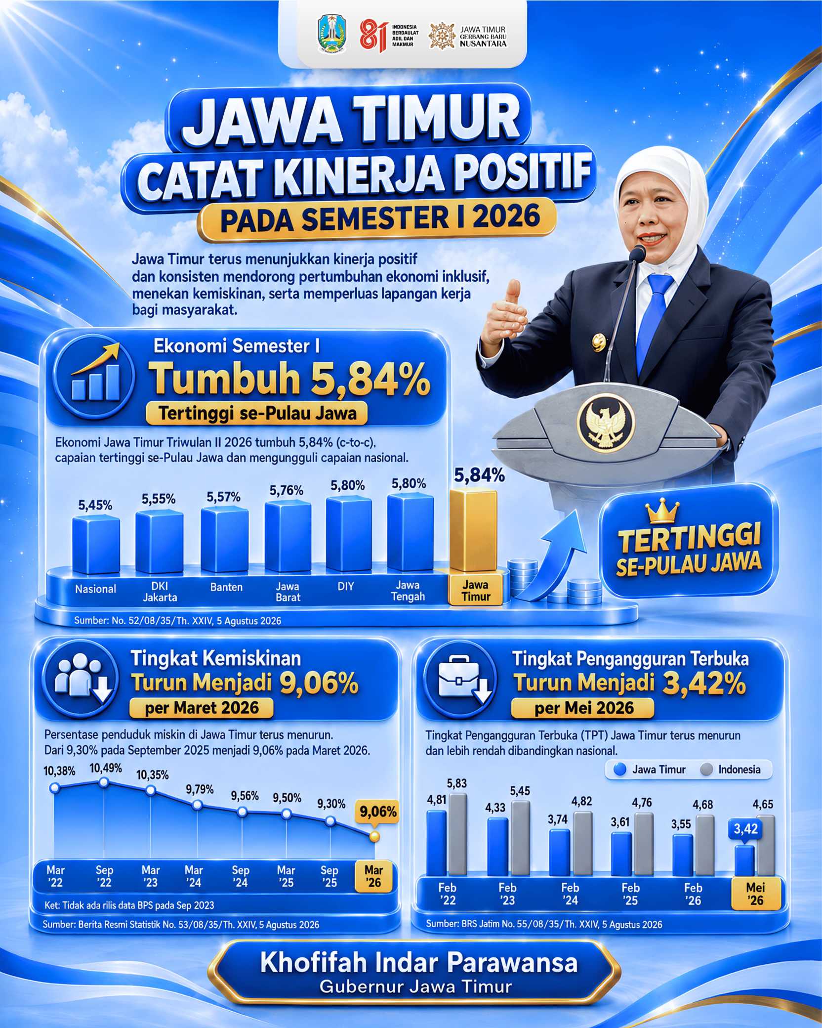 Di Bawah Kepemimpinan Gubernur Khofifah, Ekonomi Jatim Tumbuh 5,84 Persen, Kemiskinan dan Pengangguran Turun