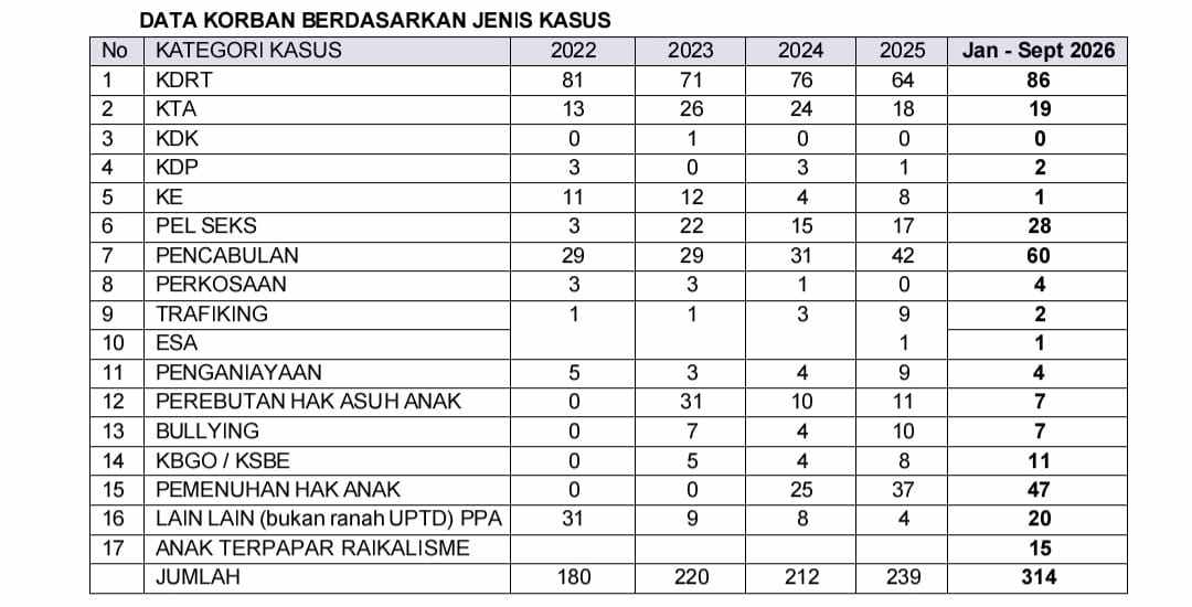 Sidoarjo Darurat Kekerasan, 314 Korban Tumbang Dalam 9 Bulan